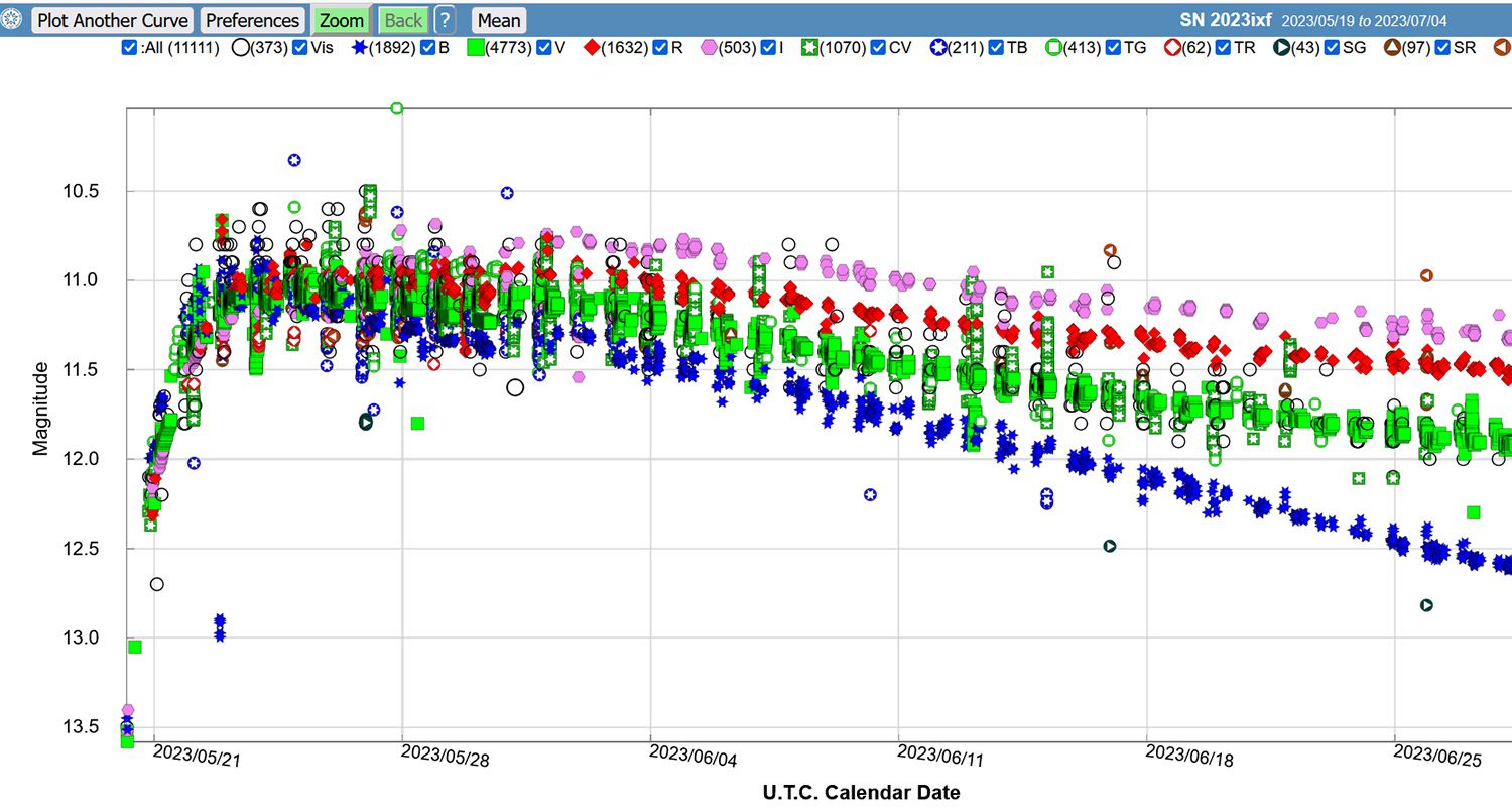 Supernova SN2023ixf Photometry Chart